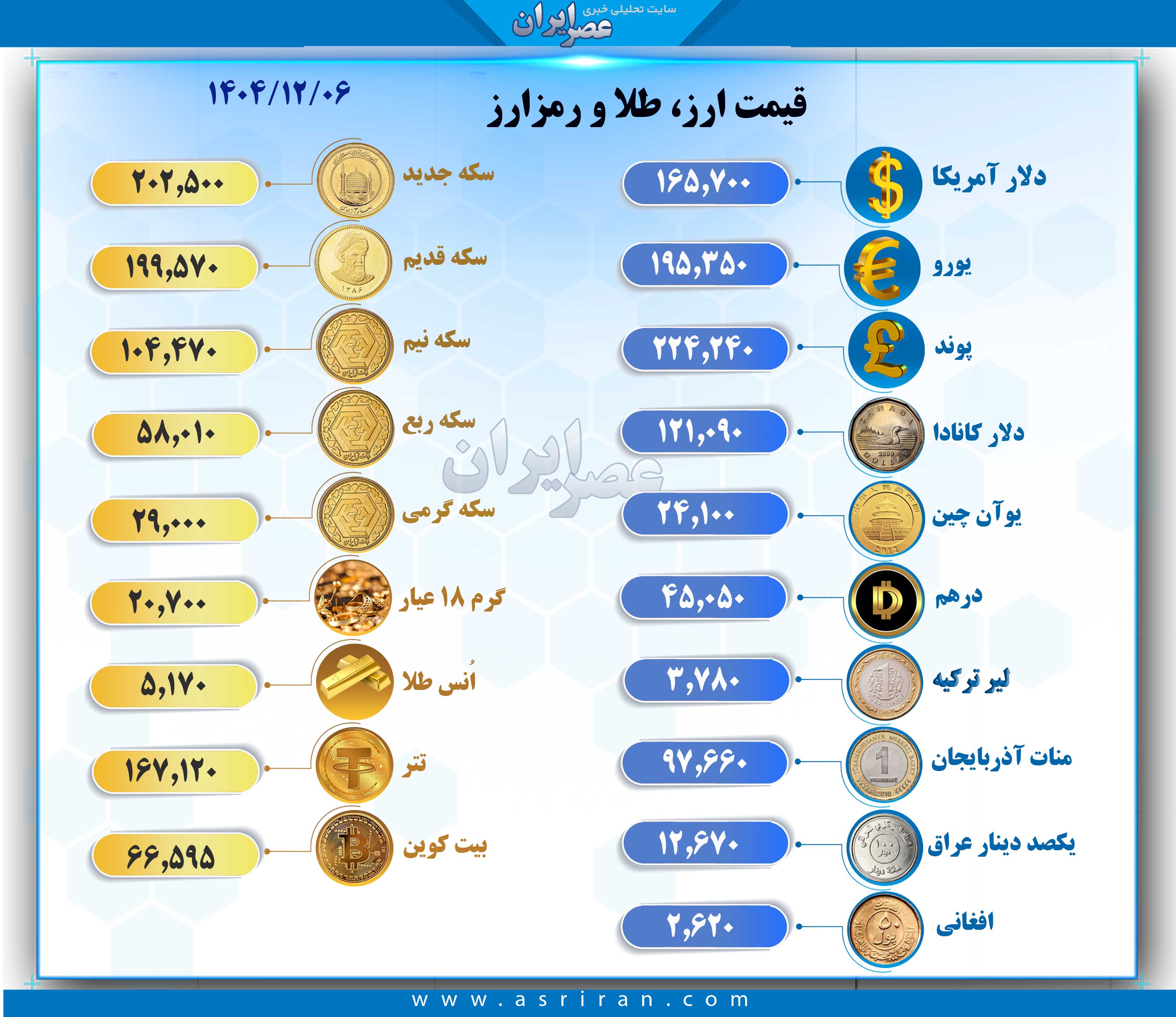 جدول ارز و دلار