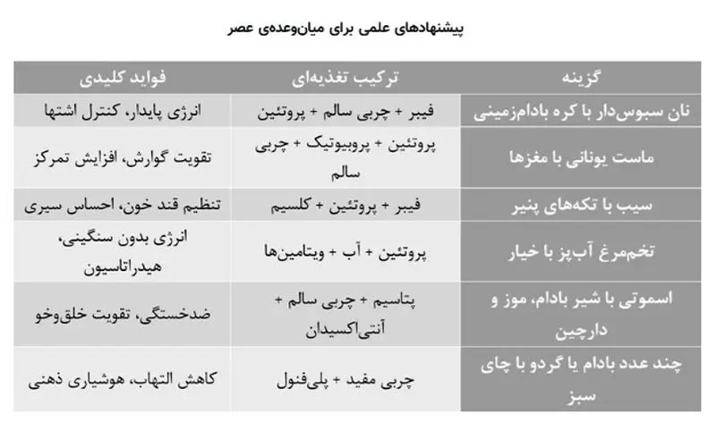 ترکیبهای ساده اما مغذی مثل ماست یونانی با مغزها یا نان سبوسدار با کره بادامزمینی، نهتنها مانع خوابآلودگی عصرگاهی میشوند، بلکه از پرخوری در وعدهی شام نیز جلوگیری میکنند. این انتخابها باید متناسب با سبک زندگی، سطح فعالیت و نیازهای فردی تنظیم شوند. ترکیبهای ساده اما مغذی مثل ماست یونانی با مغزها یا نان سبوسدار با کره بادامزمینی، نهتنها مانع خوابآلودگی عصرگاهی میشوند، بلکه از پرخوری در وعدهی شام نیز جلوگیری میکنند. این انتخابها باید متناسب با سبک زندگی، سطح فعالیت و نیازهای فردی تنظیم شوند.