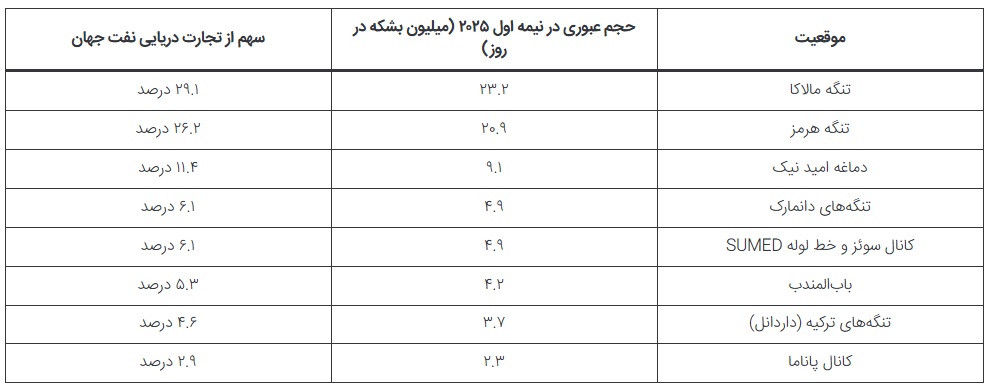 تنگه مالاکا که میان مالزی و اندونزی قرار دارد شلوغترین گلوگاه نفتی جهان محسوب میشود. در نیمه اول سال ۲۰۲۵ حدود ۲۳.۲ میلیون بشکه نفت در روز از این گذرگاه باریک عبور کرده که معادل حدود ۲۹.۱ درصد تجارت دریایی نفت جهان است. تنگه مالاکا که میان مالزی و اندونزی قرار دارد شلوغترین گلوگاه نفتی جهان محسوب میشود. در نیمه اول سال ۲۰۲۵ حدود ۲۳.۲ میلیون بشکه نفت در روز از این گذرگاه باریک عبور کرده که معادل حدود ۲۹.۱ درصد تجارت دریایی نفت جهان است.