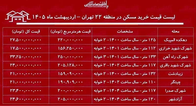 قیمت مسکن قیمت مسکن