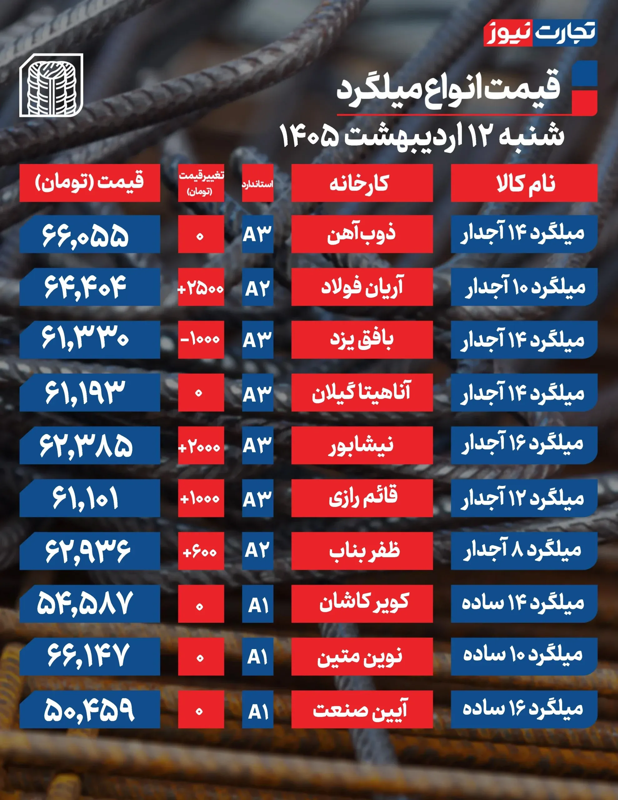 قیمت میلگرد
