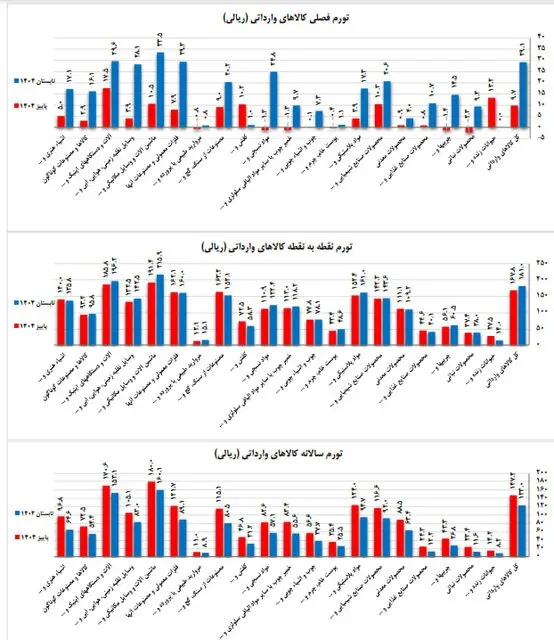 تورم تورم