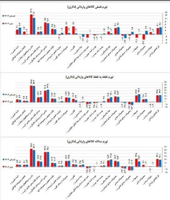 تورم تورم