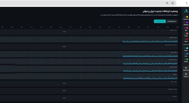 گشایش ها در اینترنت بین‌الملل کلیک خورد/ ابرآروان نشان داد: اتصال تدریجی برخی دیتاسنترهای خارجی